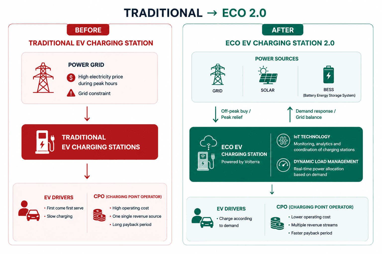 Traditional EV charging station vs Eco EV Charging Station 2.0 — power sources, operations, EV drivers and CPO outcomes compared