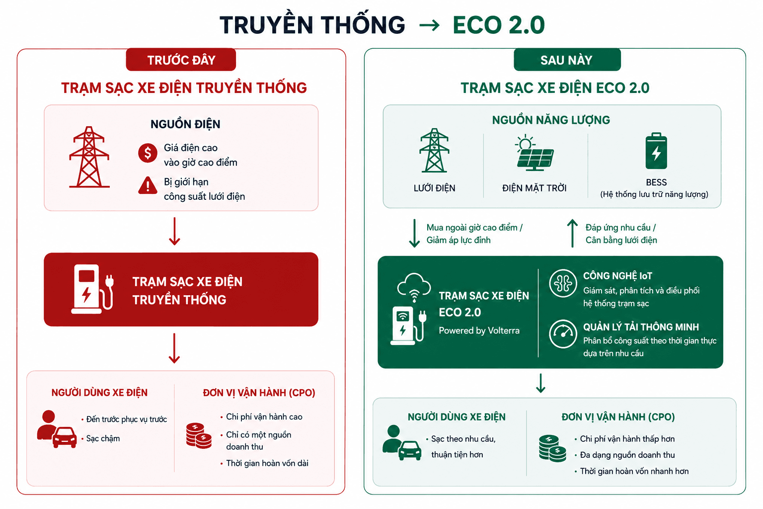 Trạm sạc xe điện truyền thống so với Trạm sạc xe điện Eco 2.0 — so sánh nguồn năng lượng, vận hành, người dùng xe điện và đơn vị vận hành